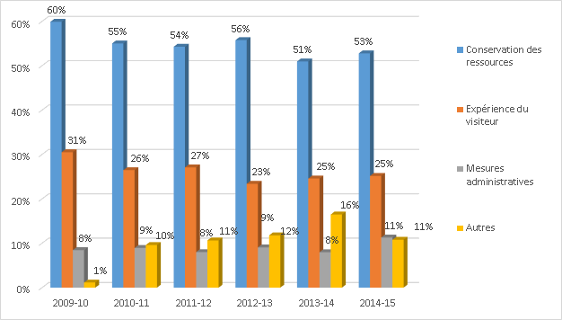 Répartition des incidents par catégorie (de mai 2009 à mars 2015)