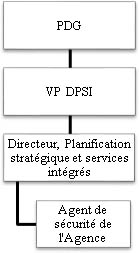 Structure de gouvernance pour le programme de planification de la continuité des opérations