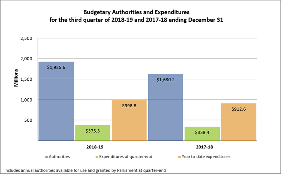 Budgetary Authorities and Expenditure - description follow