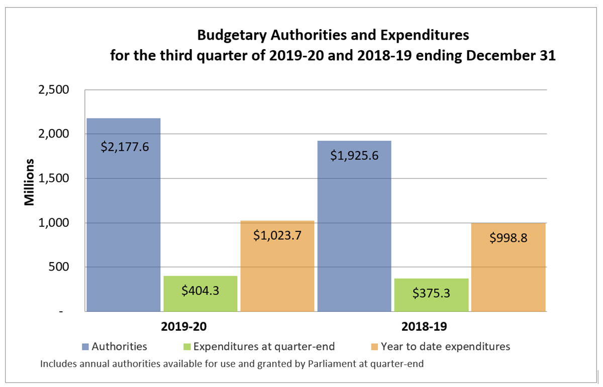 A chart outlining the total authorities available within the Agency as of December 31 of each year as well as the expenditures of the third quarter.