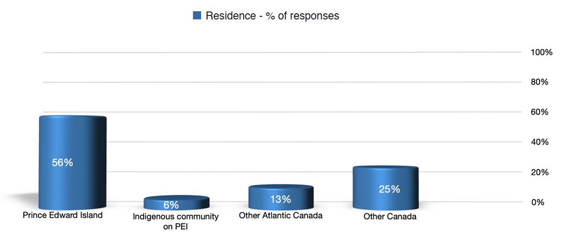 Residence - % of responses