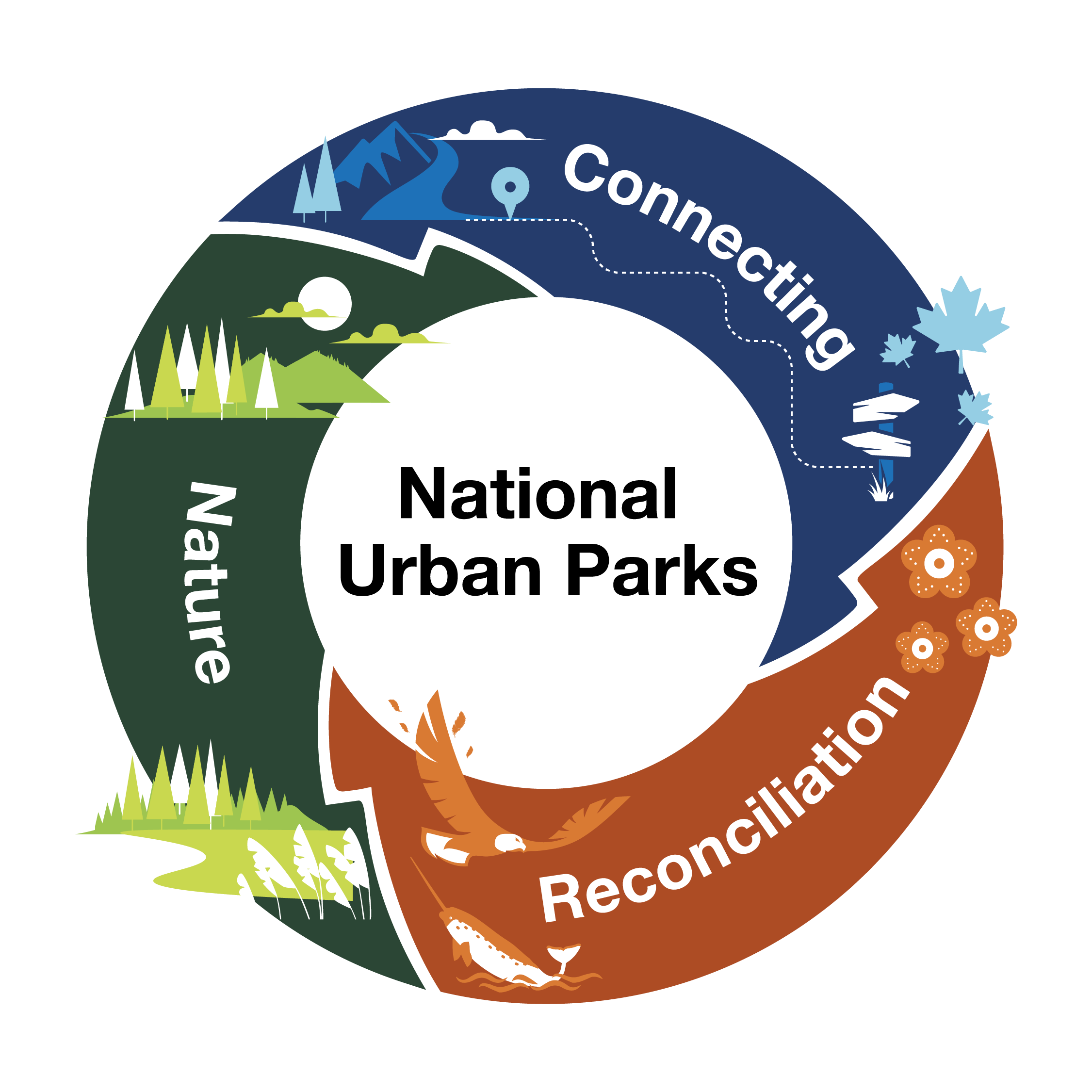 The words ‘National Urban Parks’ surrounded by a circular coloured ring with the words nature, connection and reconciliation.