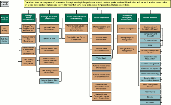 Parks Canada Strategic Outcome and Program Activity Architecture 2012-13