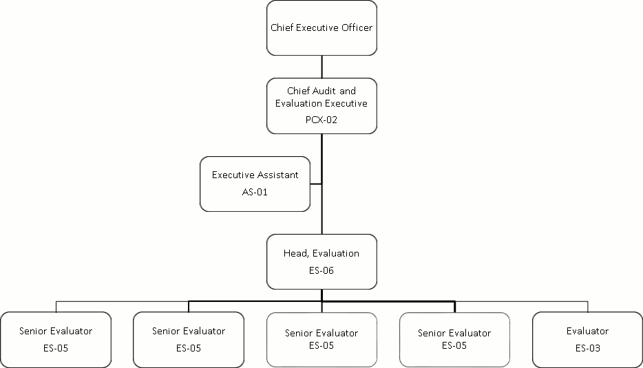 Evaluation plan 2017-2018