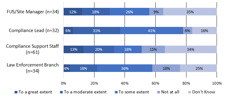 Figure 3: Perceived increase in prevention strategies  since the introduction of the Guidelines