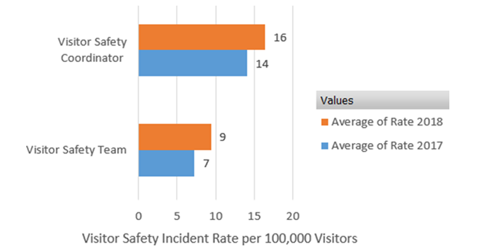 Figure 3: Visitor safety incident rate in high-visitation national parks per 100,000 visitors, 2017 and 2018