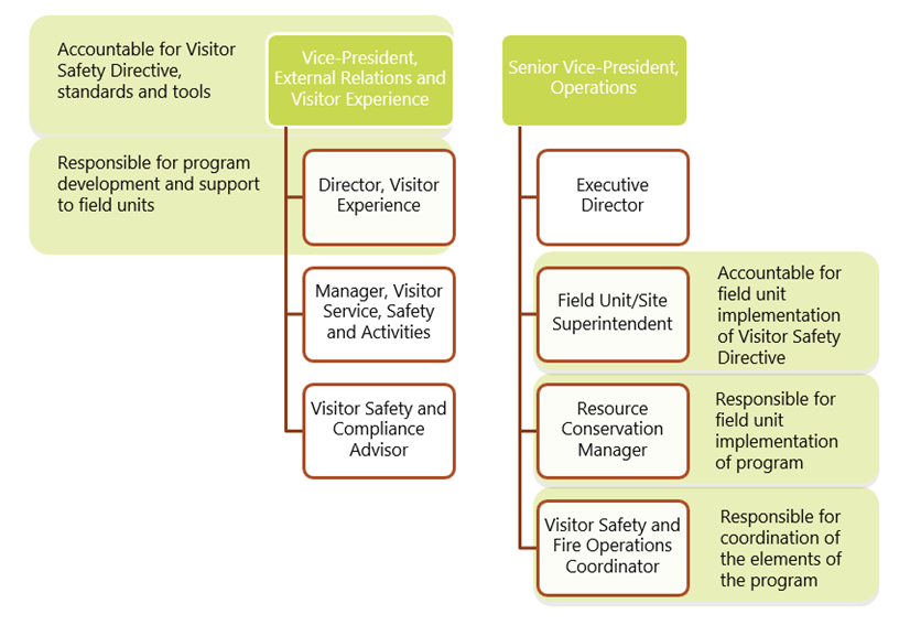 Figure 1: Timeline – Visitor Safety Program accountability and responsibilities
