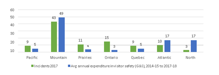 Figure 5: Share of visitor safety incidents and goods & services expenditures by geographical region (percentage %)*