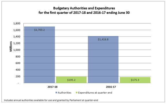 Budgetary Auhorities and Expenditures for the first quater of 2017-2018 and 2016-2017 ending June 30