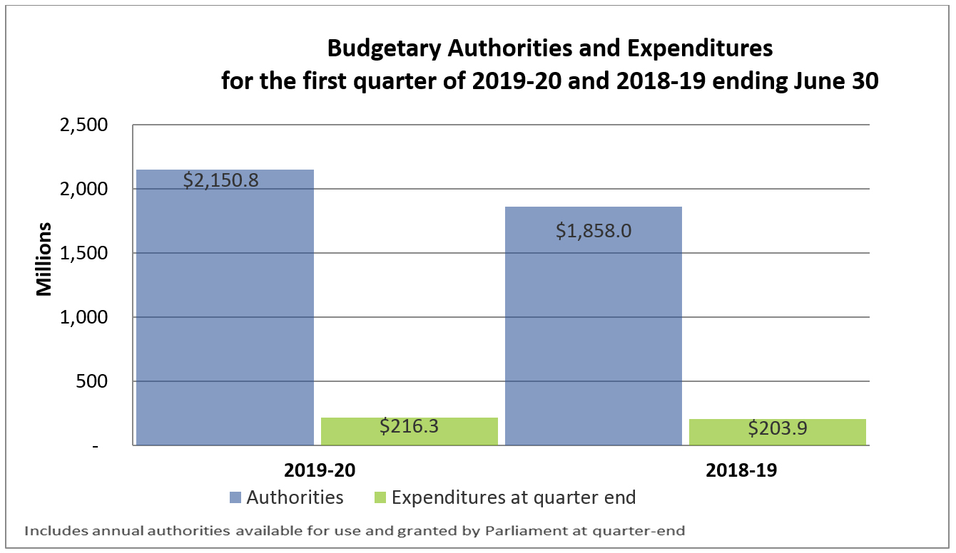 A chart outlining the total authorities available within the Agency as of June 30 of each year as well as the expenditures of the first quarter.
