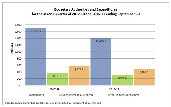 Budgetary Auhorities and Expenditures for the second quater of 2017-2018 and 2016-2017 ending September 30