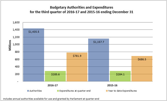 Budgetary Auhorities and Expenditures for the third quater of 2016-2017 and 2015-2016 ending December 31