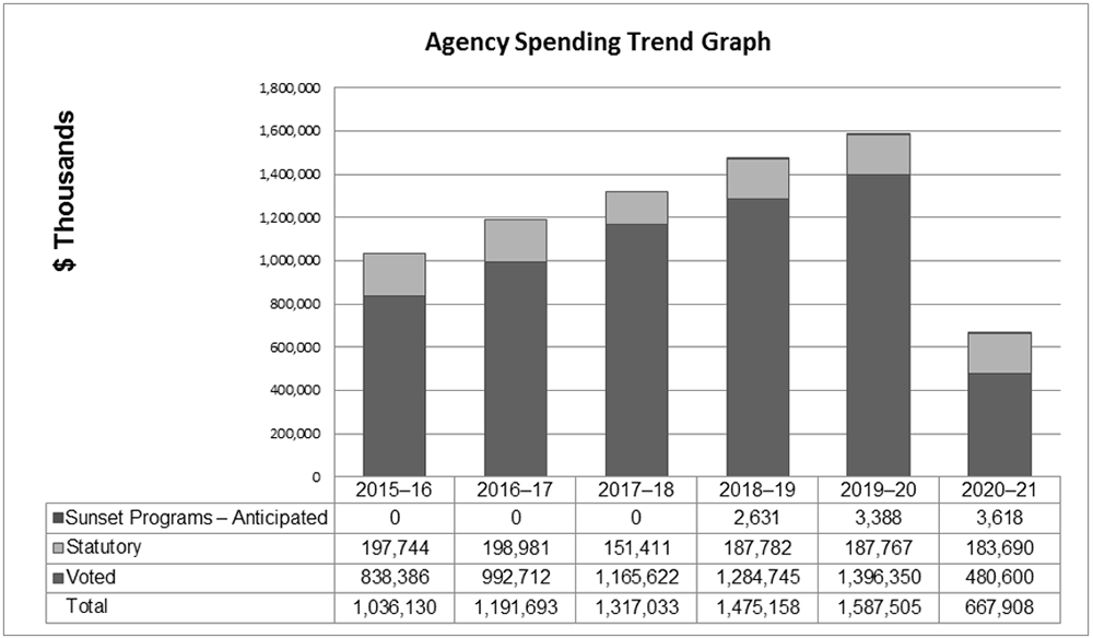 Agency Spending Trend Graph