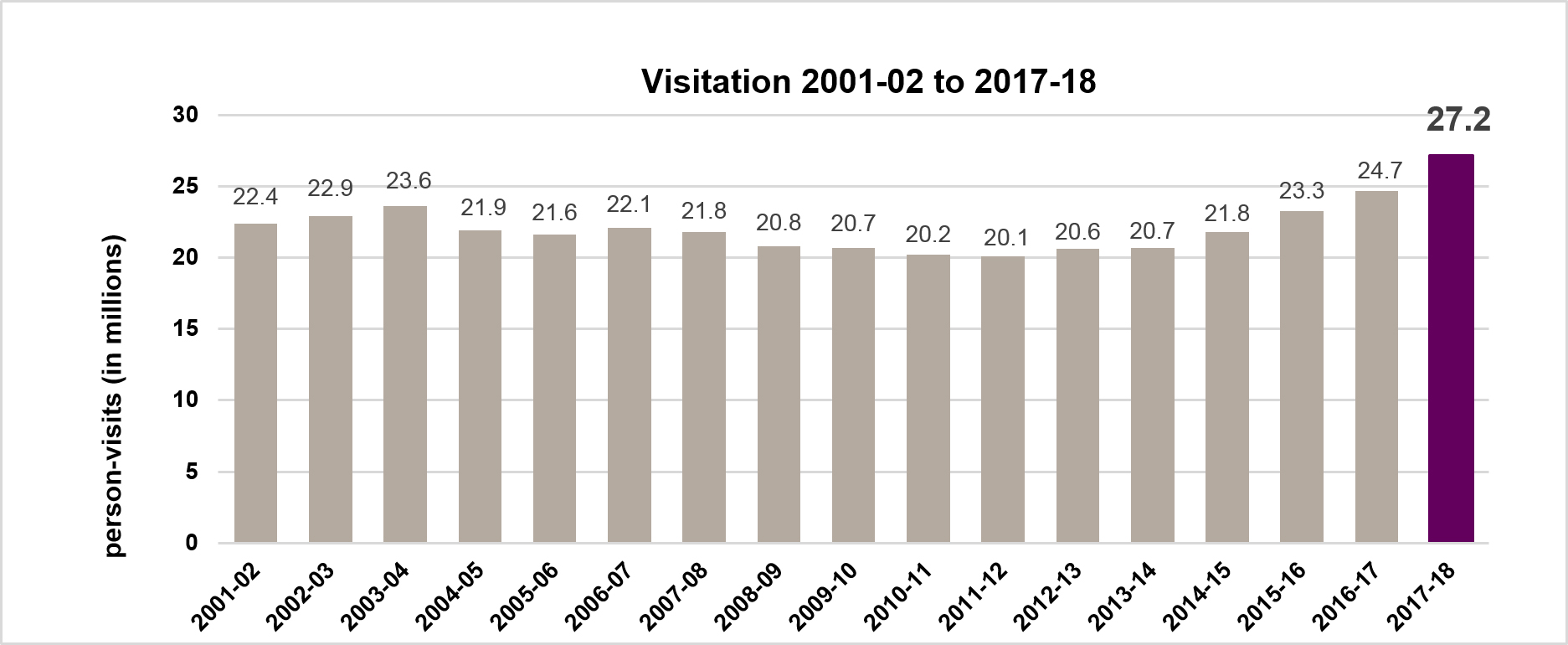 Visitation 2001-02 to 2017-18