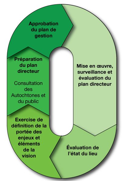 Cycle d'elaboration du plan directeur