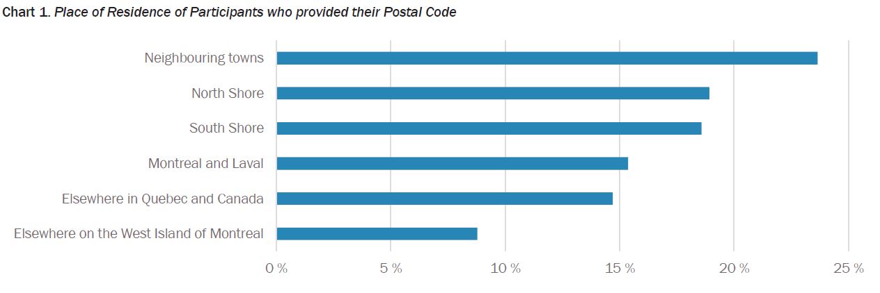 Chart 1. Place of Residence of Participants who provided their Postal Code