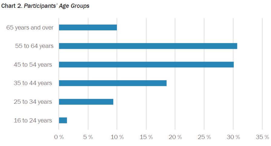 Chart 2. Participants’ Age Groups