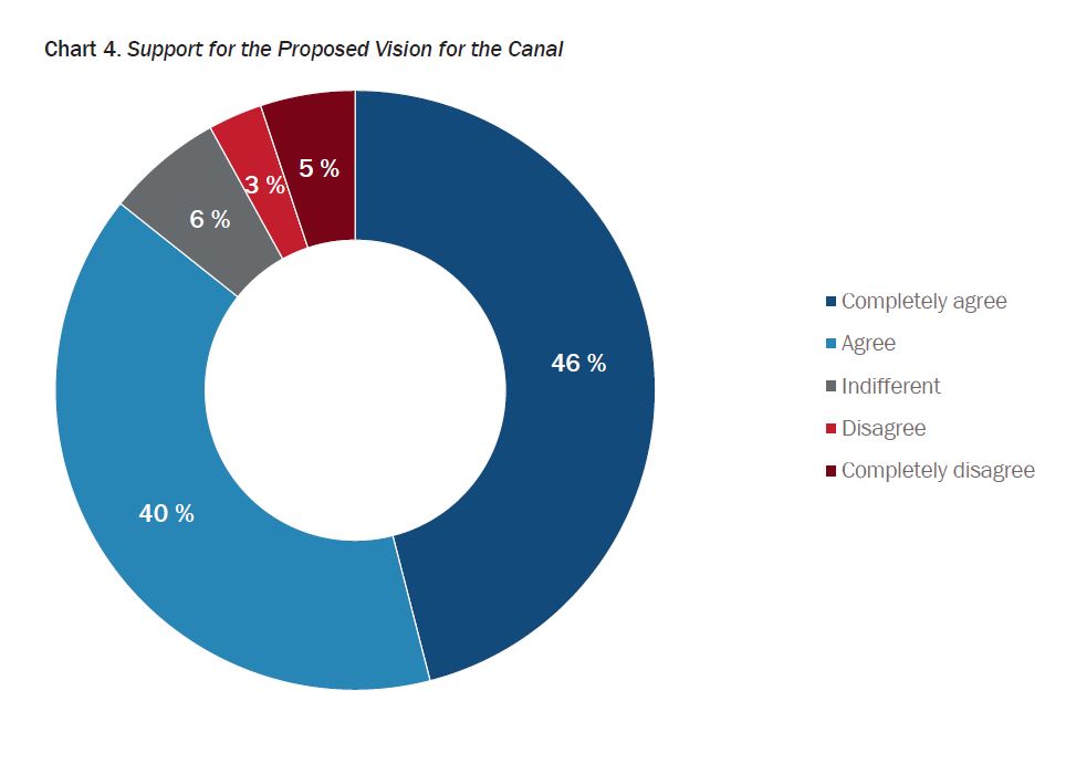 Chart 4. Support for the Proposed Vision for the Canal