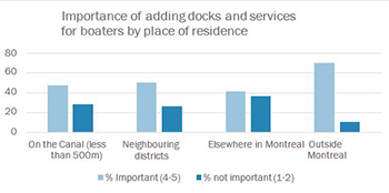 importance of adding docks and service for boaters