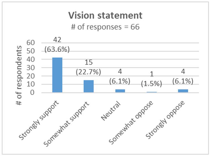 Graph 4 — Vision statement. Text version follows.