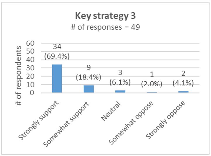 Graph 7 — Key strategy 3. Text version follows.