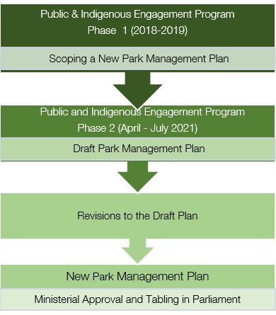 Public & Indigenous Engagement Program Phase  1 (2018-2019) - Scoping a New Park Management Plan- Public and Indigenous Engagement Program Phase 2 (April - July 2021) - Draft Park Management Plan- Revisions to the Draft Plan- New Park Management Plan- Ministerial Approval and Tabling in Parliament