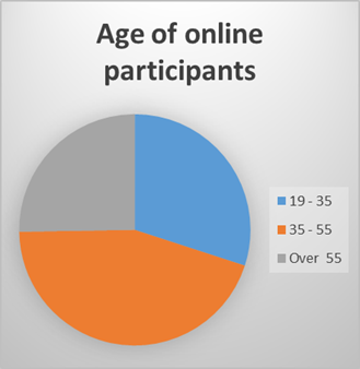Age of respondents