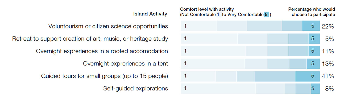 How comfortable are you that the following activities can be offered in a way that does not impair the conservation of natural and cultural heritage on the Island? Blue bars represent responses from 1,074 participants asked to rank their comfort level from 1 (not comfortable) to 5 (very comfortable). Percentages to right of bars reflect percentage of participants who reported that they would select a given activity if they had one opportunity to visit Sable Island NPR (responses from 848 participants).