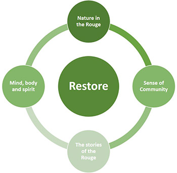 Diagram showing the four components of restoration in this project: nature in the Rouge; sense of community; stories of the Rouge; and mind, body, spirit