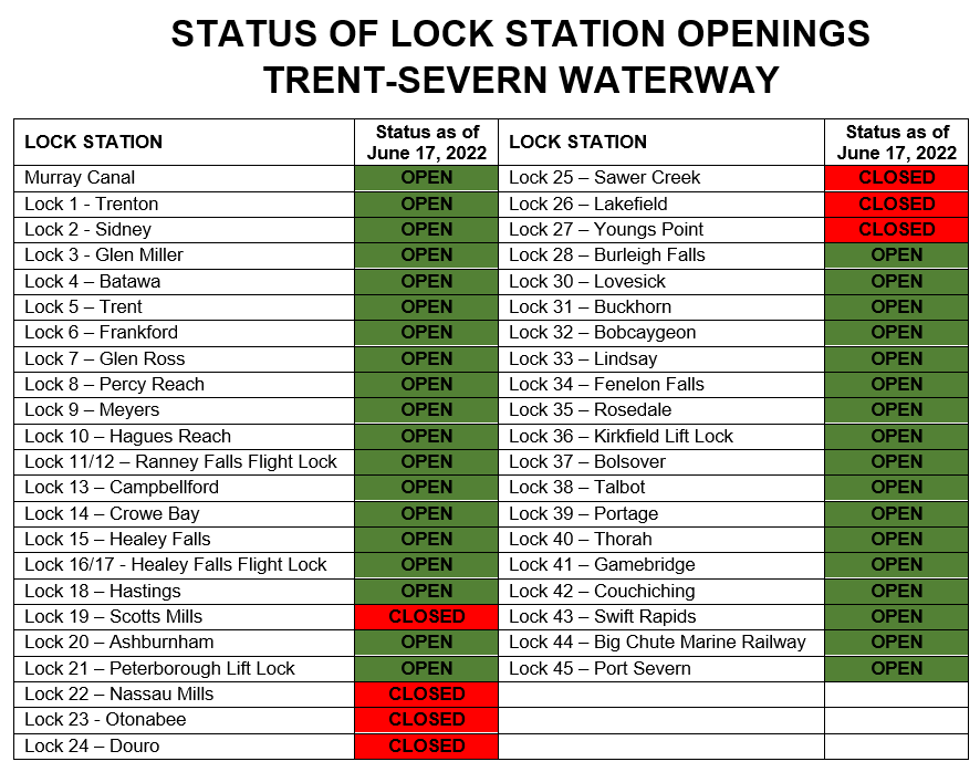 The following locks are closed as of June 17th, 2022: Lock 19 – Scotts Mills, Lock 22 – Nassau Mills, Lock 23 – Otonabee, Lock 24 – Douro, Lock 25 – Sawer Creek, Lock 26 – Lakefield, Lock 27 – Youngs Point